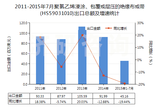 2011-2015年7月聚氯乙烯浸涂、包覆或?qū)訅旱慕^緣布或帶(HS59031010)出口總額及增速統(tǒng)計(jì)